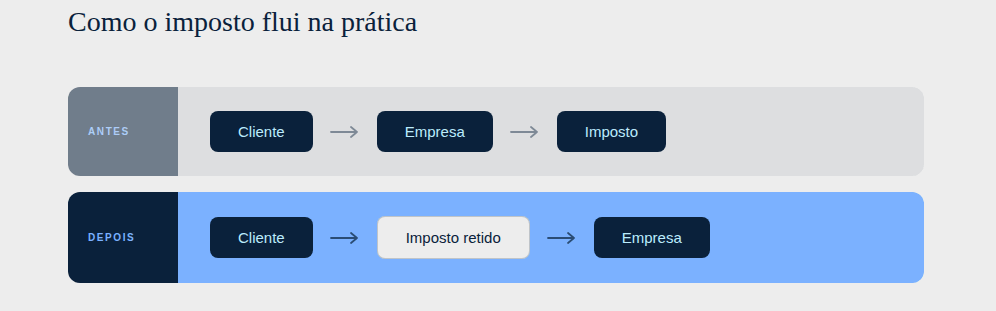 Entenda como o imposto flui na prática com a Reforma Tributária
