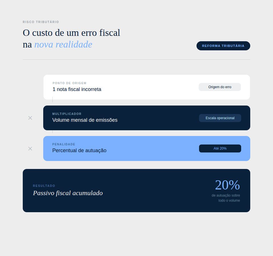 O custo de um erro fiscal no contexto de Reforma Tributária