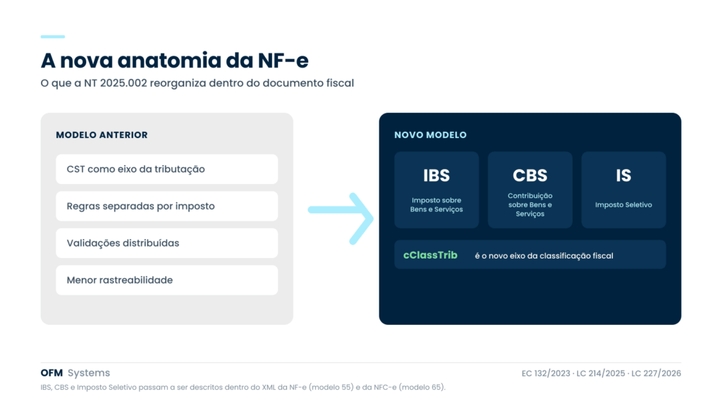 Do modelo baseado em CST à nova estrutura com IBS, CBS e IS dentro do XML da NF-e.
